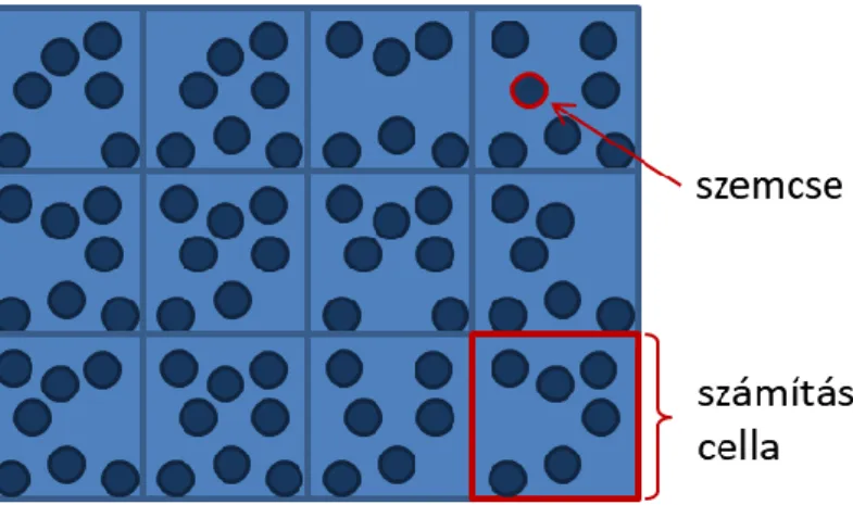 2.2. ábra: A térfogatátlagolt áramlási egyenleteket használó módszerek jellemző  részecske-cellaméret aránya