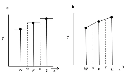 2.9. ábra. A változó értékének alakulása a kontroll térfogaton. a) lépcsőzetes  profil, b) pontonként lineáris profil