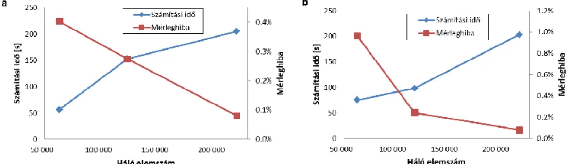 4.2. ábra. A hálóelemszám hatása a futási időre (kék) és a mérleghibákra (piros)  a) impulzusmérleg és b) komponensmérleg esetében