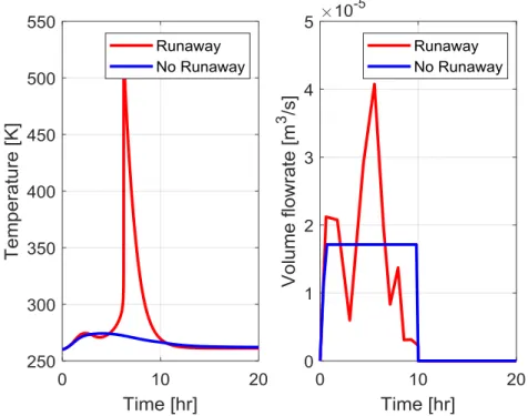 Figure 3.5 Temperature and feeding trajectories (runaway and no runaway)  3.3  Case studies for online applications 