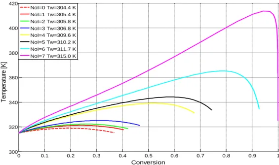Figure 5.4 Temperature profiles with respect to number of indications (NoI) at CS1 