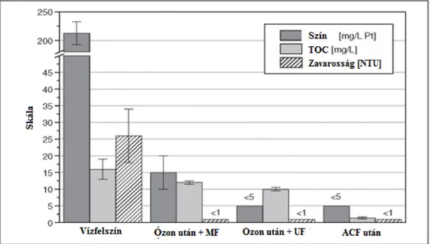 3.11. ábra.  Sartor és mtsai (2008) által vizsgált membránnal integrált vízkezelő technológia egyes  lépéseinek tisztítási hatékonysága 