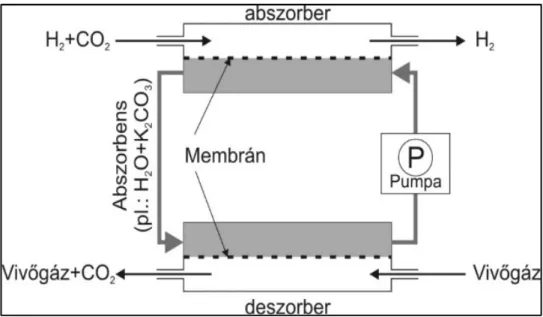 3.12. ábra – Gáz-folyadék membránkontaktor oldószer regenerálással 