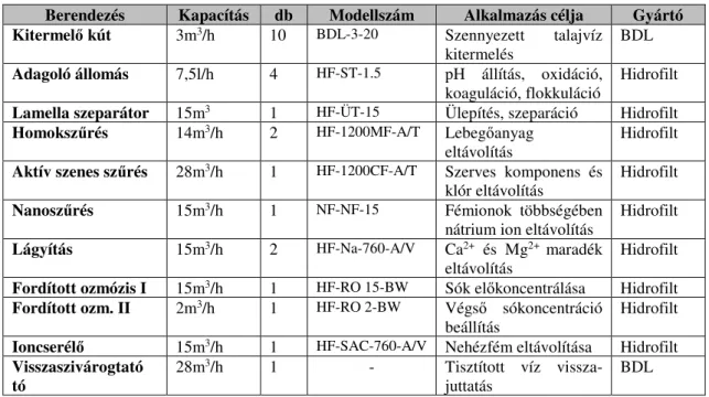 4.4. Táblázat. A bőrgyár rekultivációjához alkalmazott technológia berendezéseinek jellemzői 