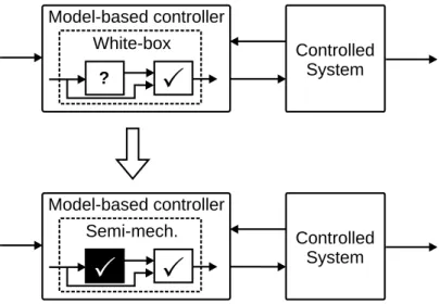 Fig. 1.5. Semi-mechanistic modeling for control