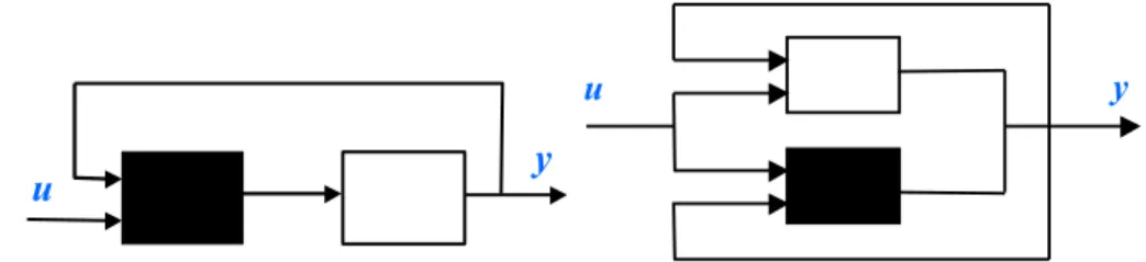 Fig. 1.6. Serial and parallel combinations of white and black box models