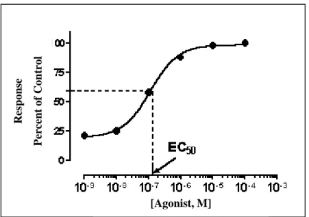 Fig. 4 Determination of point estimates from a linearized concentration-response curve