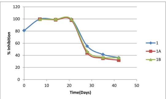 Figure  7  shows  the  toxicity  changes  of  sample  1  (raw  wastewater)  and  the  inoculated raw wastewater samples (1A &amp; 1B)