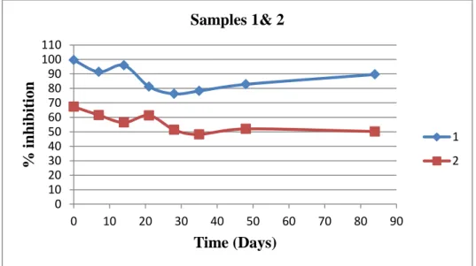 Figure  18,  19  and  20  show  the  difference  in  the  toxicity  of  sample  1  (fresh  liquid  manure), sample 2 (aged liquid manure) and also toxicity changes of the subsamples