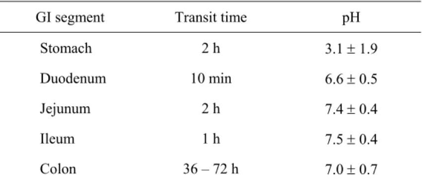 Table 1.2 Transit time and pH conditions along the GI tract (Martinez 2002; Fallingborg, 1999; Russel,  1993; Song, 2002)