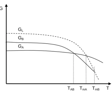 Fig. 1.10. Free energy versus temperature diagram for an enantiotropic system. 