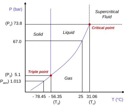 Fig. 1.14. Phase diagram of CO 2 . 