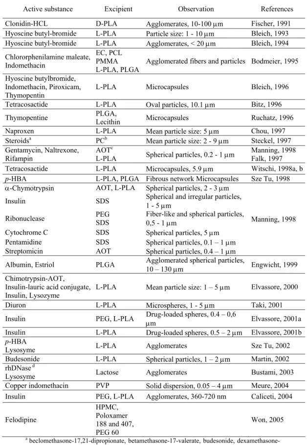 Table 1.8. Summary of active compound-carrier systems precipitated by SAS, ASES, PCA and related  methods