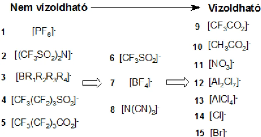 6. ábra: Az ionos folyadékok leggyakoribb anionjai csoportosítása  vízoldhatóságuk szerint (Fehér, 2008) 