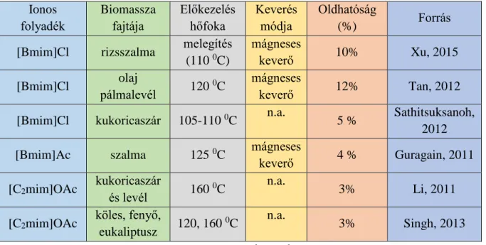 2. táblázat: Biomassza oldása különböző ionos folyadékokban  Ionos  folyadék  Biomassza fajtája  Előkezelés hőfoka   Keverés módja  Oldhatóság (%)  Forrás 