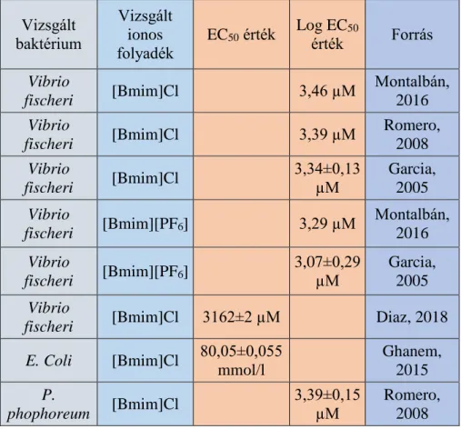 6. táblázat: A vizsgált ionos folyadékok toxicitásának eredményei   Vizsgált  baktérium  Vizsgált ionos  folyadék  EC 50  érték  Log EC 50érték  Forrás  Vibrio 