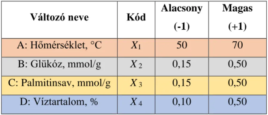 7. táblázat: A figyelembe vett változók és azok szintjei 