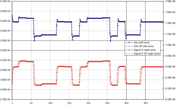 Fig. 4.5. Performance of the MPC of the isotherm crystalliser with seeding, controlled variables  (size and σ 2 ) with setpoints (dashed) 