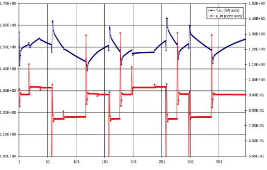 Fig. 4.8. Performance of the MPC of the isotherm crystalliser without seeding, manipulated  variables (residue time and the input concentration of the solute)  