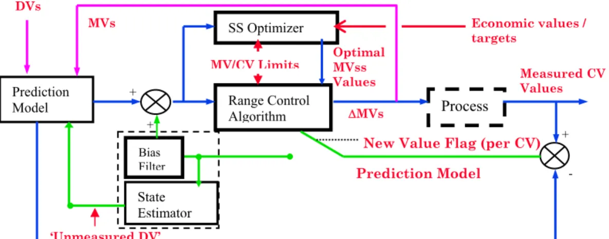 Figure 4.11. The Profit Controller functional structure 