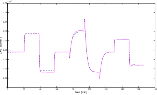 Figure 4.15. Validation of CV3 models  