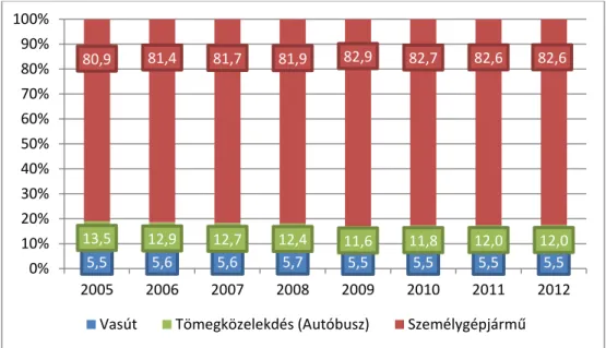 19. ábra: Személyszállítás százalékos megoszlása a vizsgált országokban 2005-2012 (EUROSTAT adatai alapján  készített saját összeállítás 