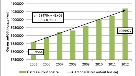 20. ábra: Az összes autóút hossza km-ben a vizsgált országokban 2005-2012 (EUROSTAT adatai alapján készített  saját összeállítás 