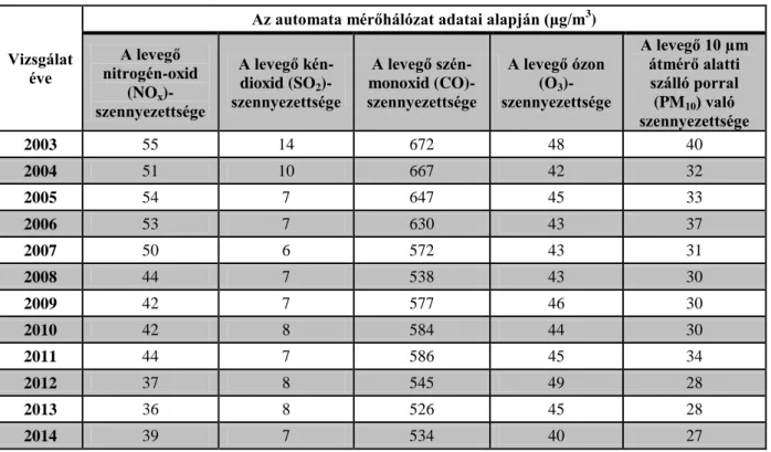 20. táblázat: Az automata mérőhálózat adatai alapján a légszennyezettség mértéke (μg/m 3 )  