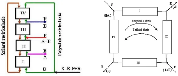 13. ábra Szimulált mozgóréteges kromatográfia (SMB)  Az SMB technika megvalósítása során két alapvetı eljárás terjedt el: 