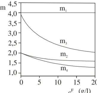 16. ábra Morbidelli paraméterek változása a  betáplálási koncentráció függvényében 