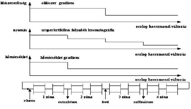 18. ábra Az alkalmazott gradiensek az oszlop hossza mentén  2.4.1.1. H ı mérsékletgradiens  