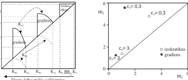  21. ábra Morbidelli-féle diagram gradiens elúciós kromatográfiára 