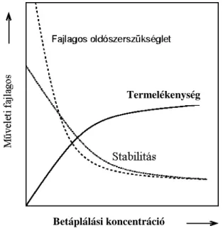 25. ábra Az SMB-folyamat mőveleti fajlagosainak   változása a betáplálási koncentráció függvényében 