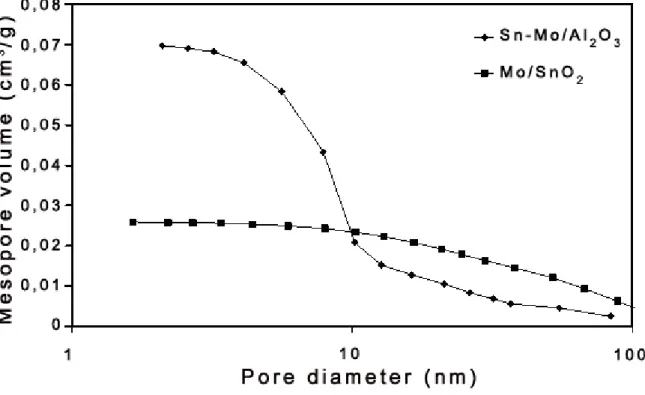 Fig. 9. Cumulative mesopore volume distribution vs. pore diameter of Mo/SnO 2  and   Sn-Mo/Al 2 O 3  samples 
