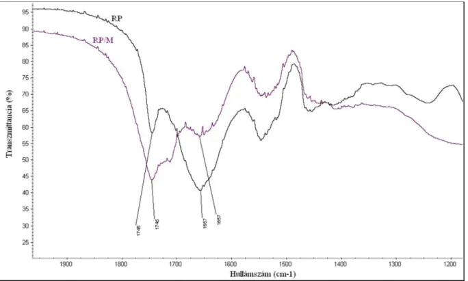 3.2-1. ábra: RP és RP/M FT-IR spektruma 