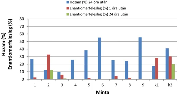 15. ábra: Az n-hexánban történt 3 faktoros, 3 szintes kísérleti terv és a kiegészítő mérési pontok  eredményei, CALB ezim jelenlétében