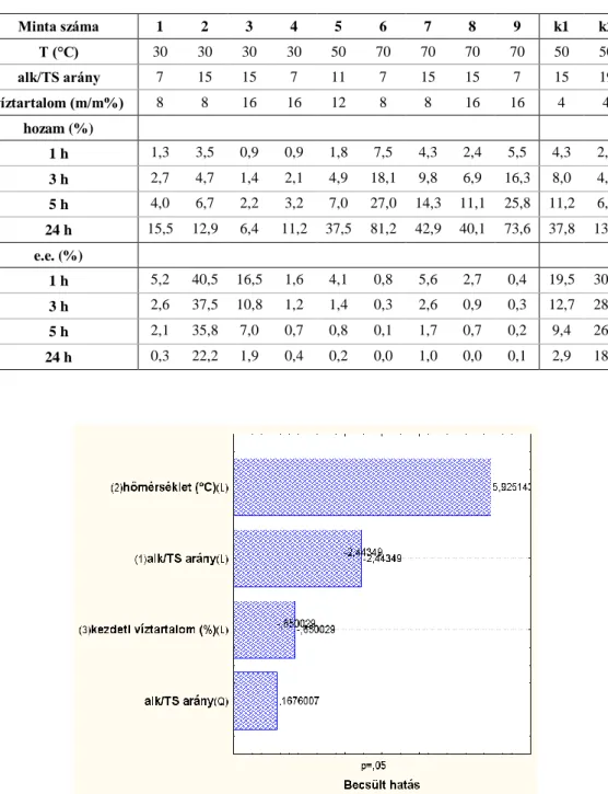 5. táblázat: Az etanolfeleslegben végzett kísérleti terv és a kiegészítő mérések beállításai a kapott  eredményekkel, CALB ezim jelenlétében