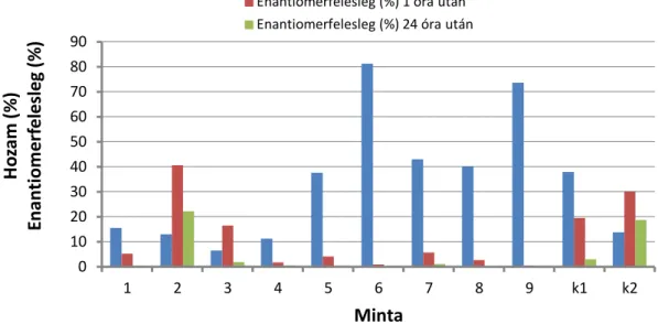 17. ábra: Etanolfeleslegben történt 3 faktoros, 3 szintes kísérleti terv és a kiegészítő mérési pontok  eredményei, CALB ezim jelenlétében 