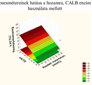 25. ábra: A Cyphos 104-ben végzett reakciók  paramétereinek hatása a hozamra, CALB enzim 