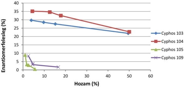 31. ábra: A 24 óra reakcióidő után mért enantiomerfelesleg a hozam (24 h) függvényében különböző  ionos folyadékokban, CALB enzim használata mellett 