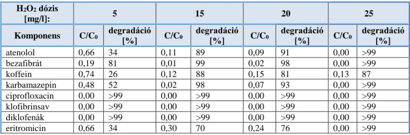 6. táblázat: UV/H 2 O 2  oxidációs eljárás eltávolítási hatékonysága 23 mikroszennyező komponensre különböző H 2 O 2