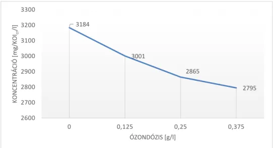 10. ábra: Glifoszfát-amin ózonos kezelés hatására mért KOI cr  koncentráció csökkenése 