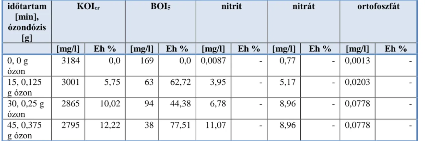 16. táblázat: 250 ml 2,34 g/l glifoszfát-amin koncentrációjú modellszennyvízzel végzett ózonos oxidáció eredményei  időtartam 