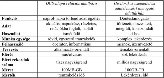7. táblázat A DCS-alapú adatbázis és az adatelemzést támogató adattárház főbb eltérései 