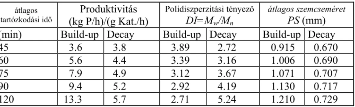 3. táblázat Katalizátor, polimer tulajdonságok változása 
