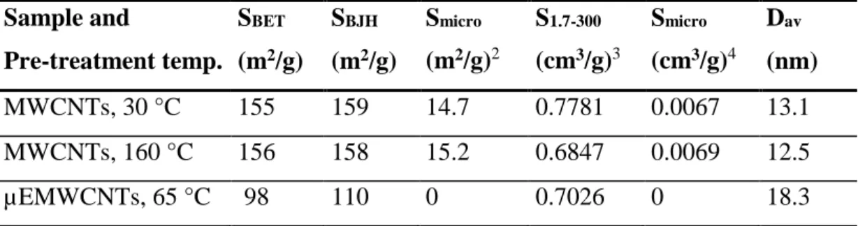 Table 6: Nitrogen adsorption results of samples MWCNTs and µEMWCNTs  Sample and  Pre-treatment temp