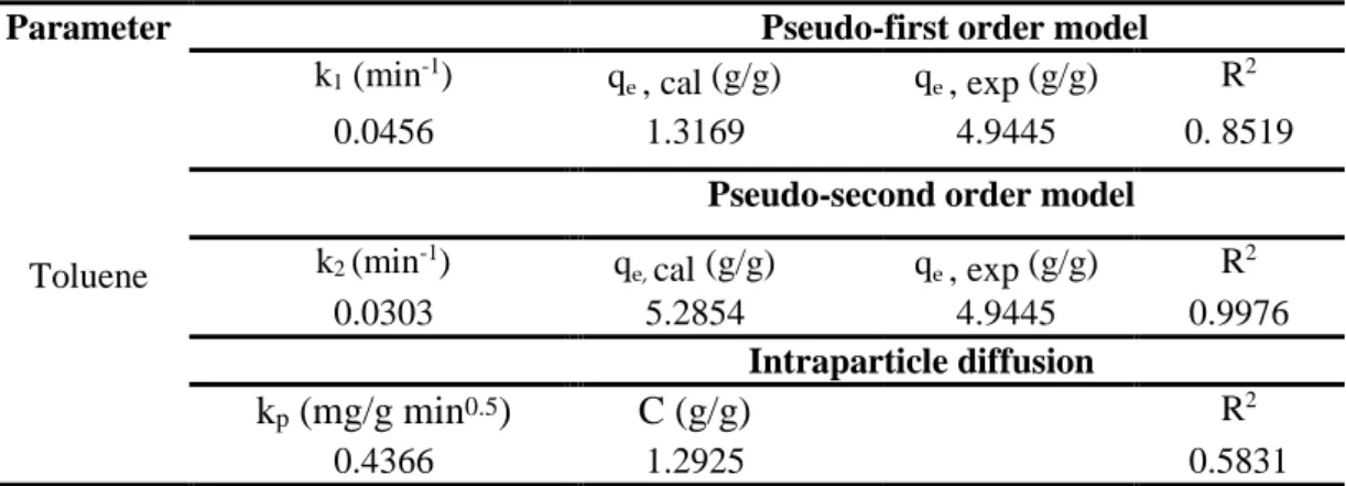 Table 12: Kinetic parameters of the pseudo 1 st  order, pseudo 2 nd , and intra-particle  diffusion models for toluene adsorption by µEMWCNTs 