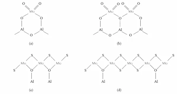 2.3.7. ábra. Tetraéderes Mo 6+  monomer (a) és dimer (b) szerkezete, valamint MoS 2  lap erős  (c) és gyengébb (d) kötődése Mo–O–Al hidakkal az Al 2 O 3  hordozó 