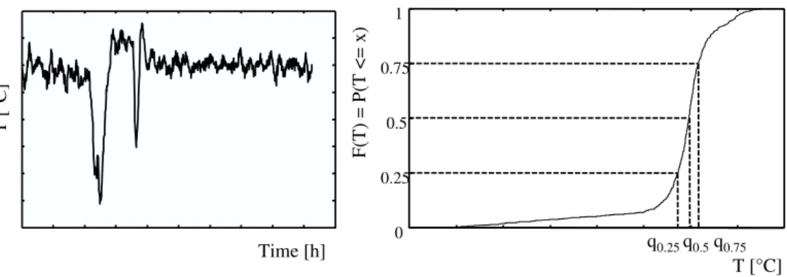 Figure 2.1: Example of the change of a process variable reactor temperature (T, left) and it’s cumulated distribution function, the q 0.25 , q 0.5 and q 0.75 quintile are also depicted (right)
