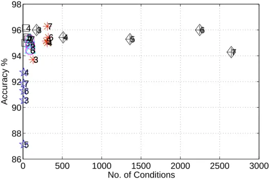 Figure 3.8: Wisconsin problem, Classification accuracy and # of conditions, if α c is 0 (no post-pruning), notations: ?: C4.5, 4: FID, ◦: pruned–FID, ×: Ruspini, ∗: